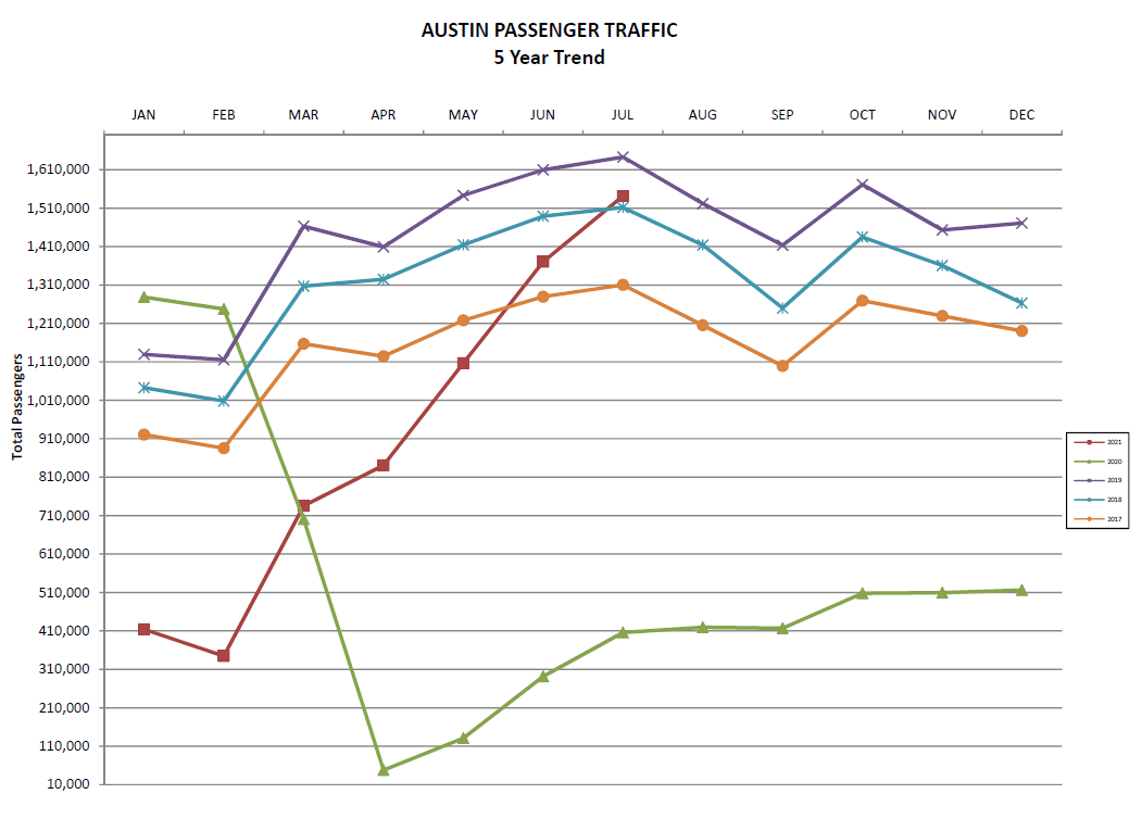 July 2021 passenger stats chart