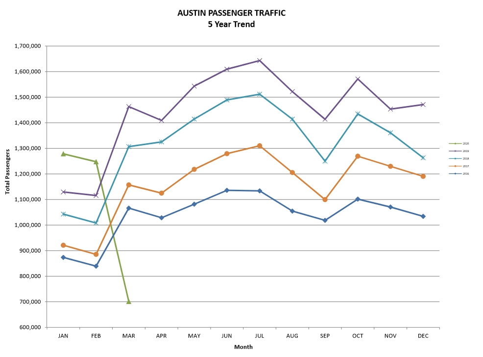 March 202 airport passenger statistics chart