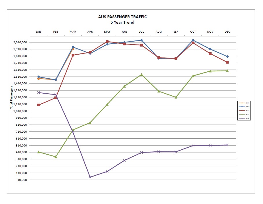 Graph showing 5 year passenger growth at AUS