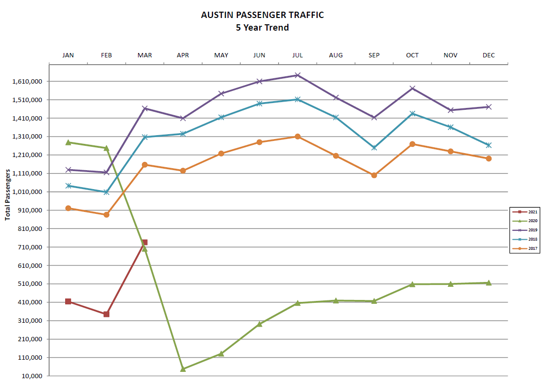 March 2021 passenger stats chart
