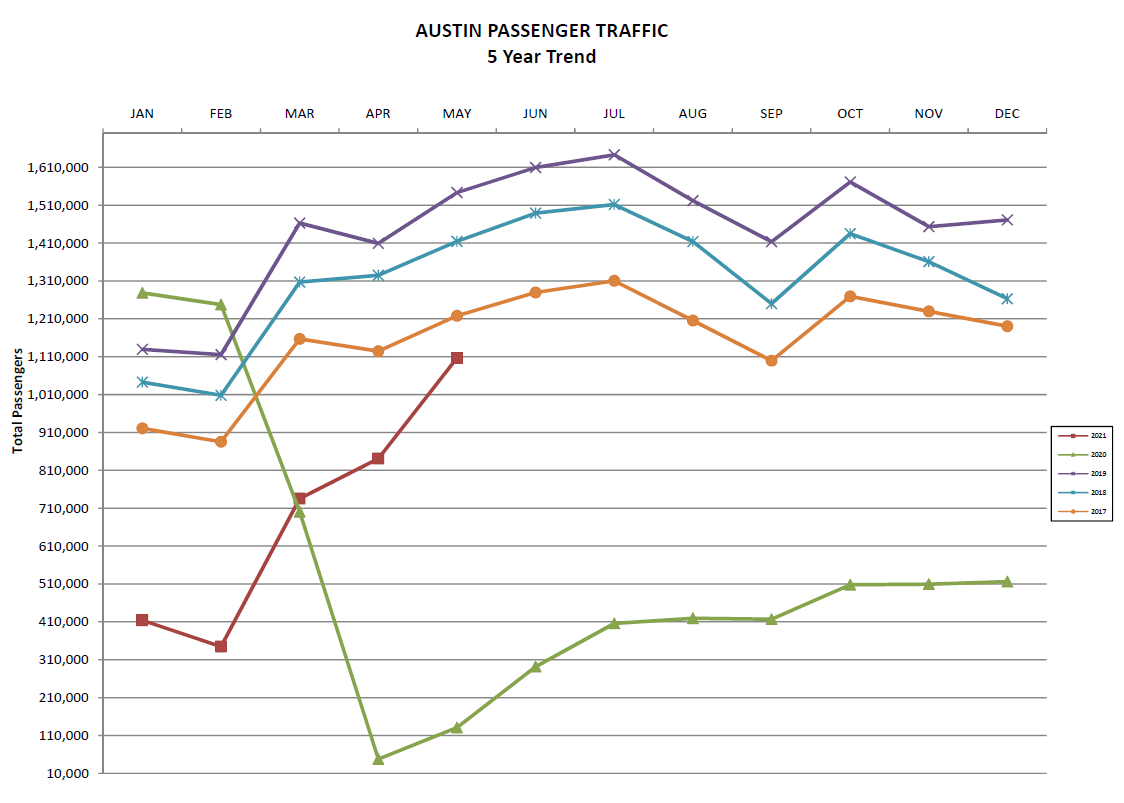 May 2021 passenger stats chart