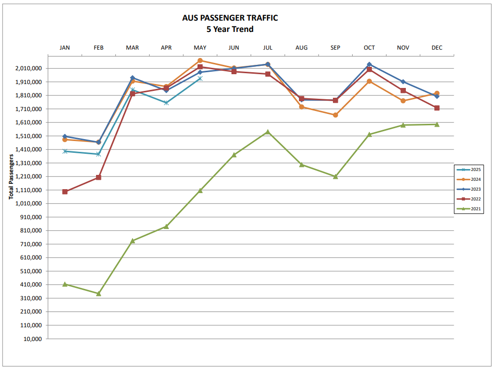 Line graph titled "AUS Passenger Traffic – 5 Year Trend" showing monthly total passenger numbers from January to December for the years 2021 to 2025. Each year is represented by a different colored line:  2025 (light blue with stars)  2024 (orange with circles)  2023 (dark blue with diamonds)  2022 (red with squares)  2021 (green with triangles)  The Y-axis ranges from 10,000 to 2,010,000 total passengers. The graph shows steady growth year-over-year, with 2025 having the highest passenger totals across.