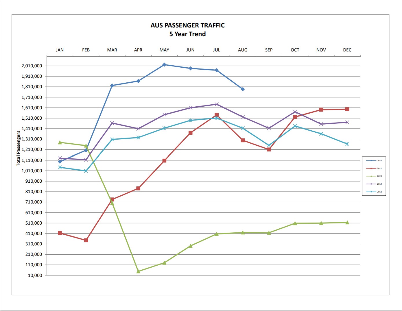 A graph that shows AUS passenger growth over the past 5 years by month