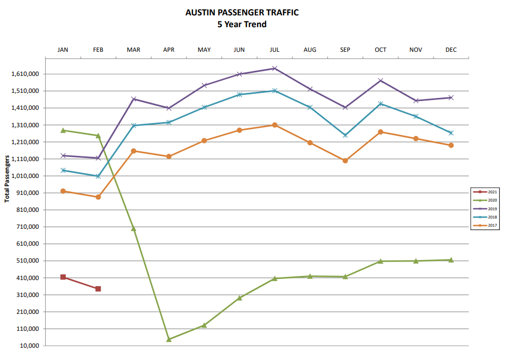 February 2021 passenger stats chart