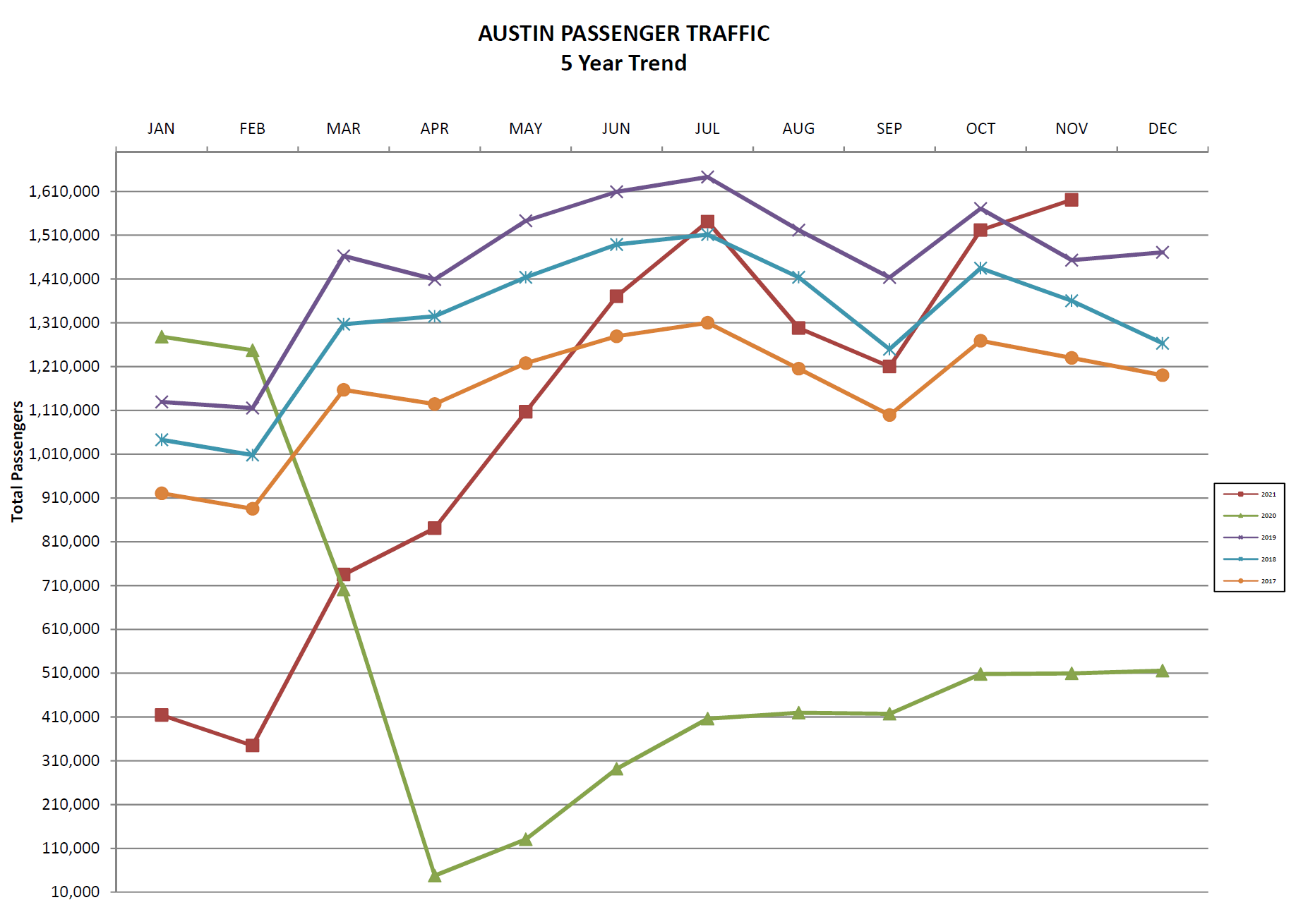 November 2021 passenger stats chart
