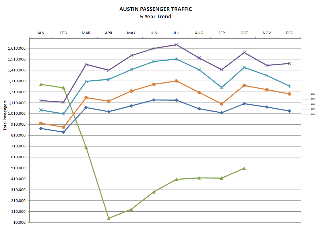 October 2020 passenger statistics chart