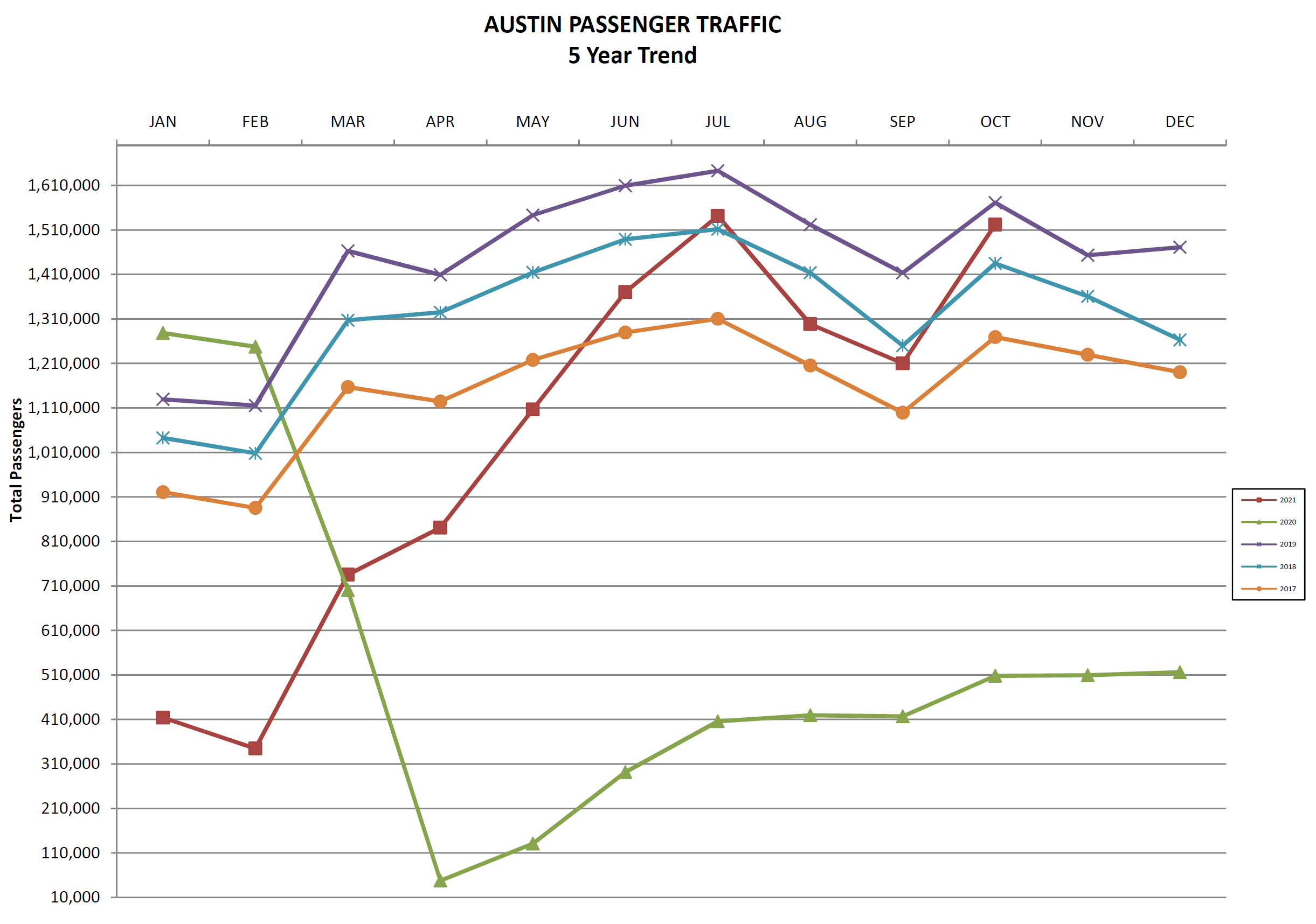 October 2021 passenger stats chart