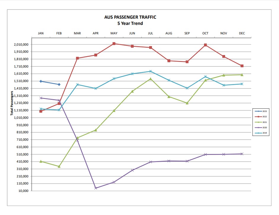 Graph showing 5 year passenger growth at AUS