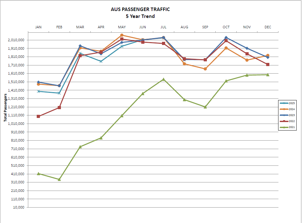 Line chart titled “AUS Passenger Traffic – 5 Year Trend.” The x-axis shows months from January to December, and the y-axis shows total passengers ranging from 10,000 to 2,010,000. Five colored lines represent passenger traffic for different years:  2025 (light blue line with X markers) shows steady growth from January (~1.47M) through July (~2.01M), dips slightly in August and September (~1.8M), then peaks again in October (~2M).  2024 (orange line with circle markers) follows a similar pattern but slightly