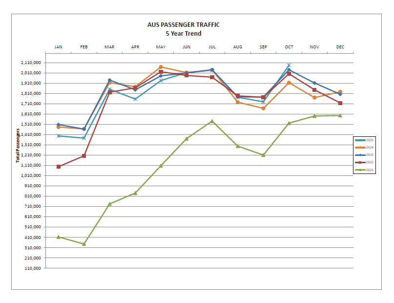 Graphic of AUS passenger traffic compared through years 2021-2025, from January to December of those years.