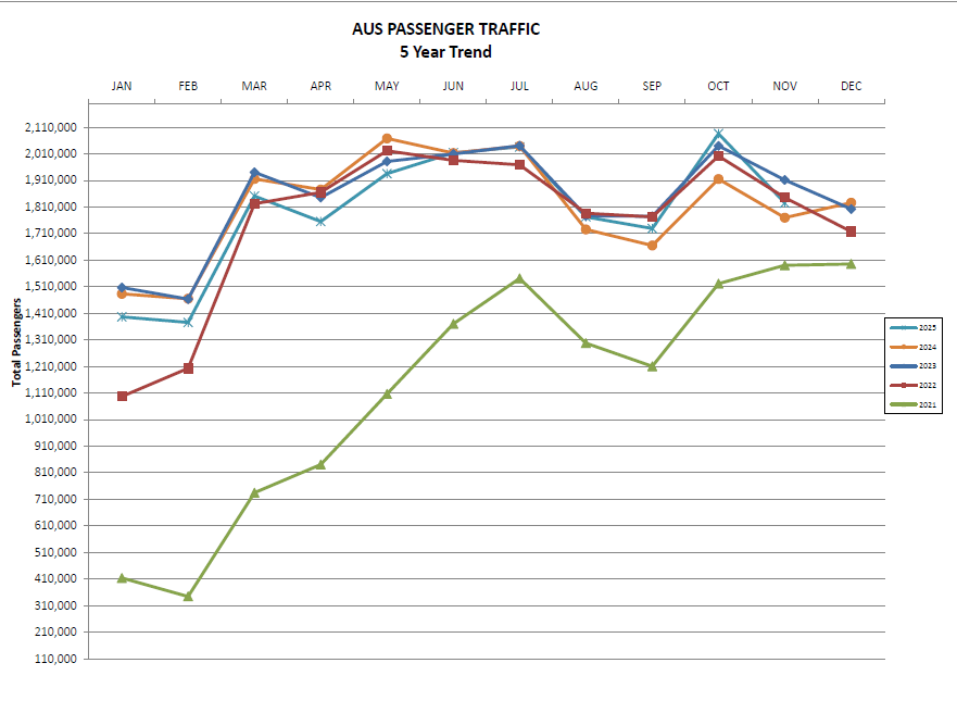 Graphic of AUS passenger traffic compared through years 2021-2025, from January to December of those years.