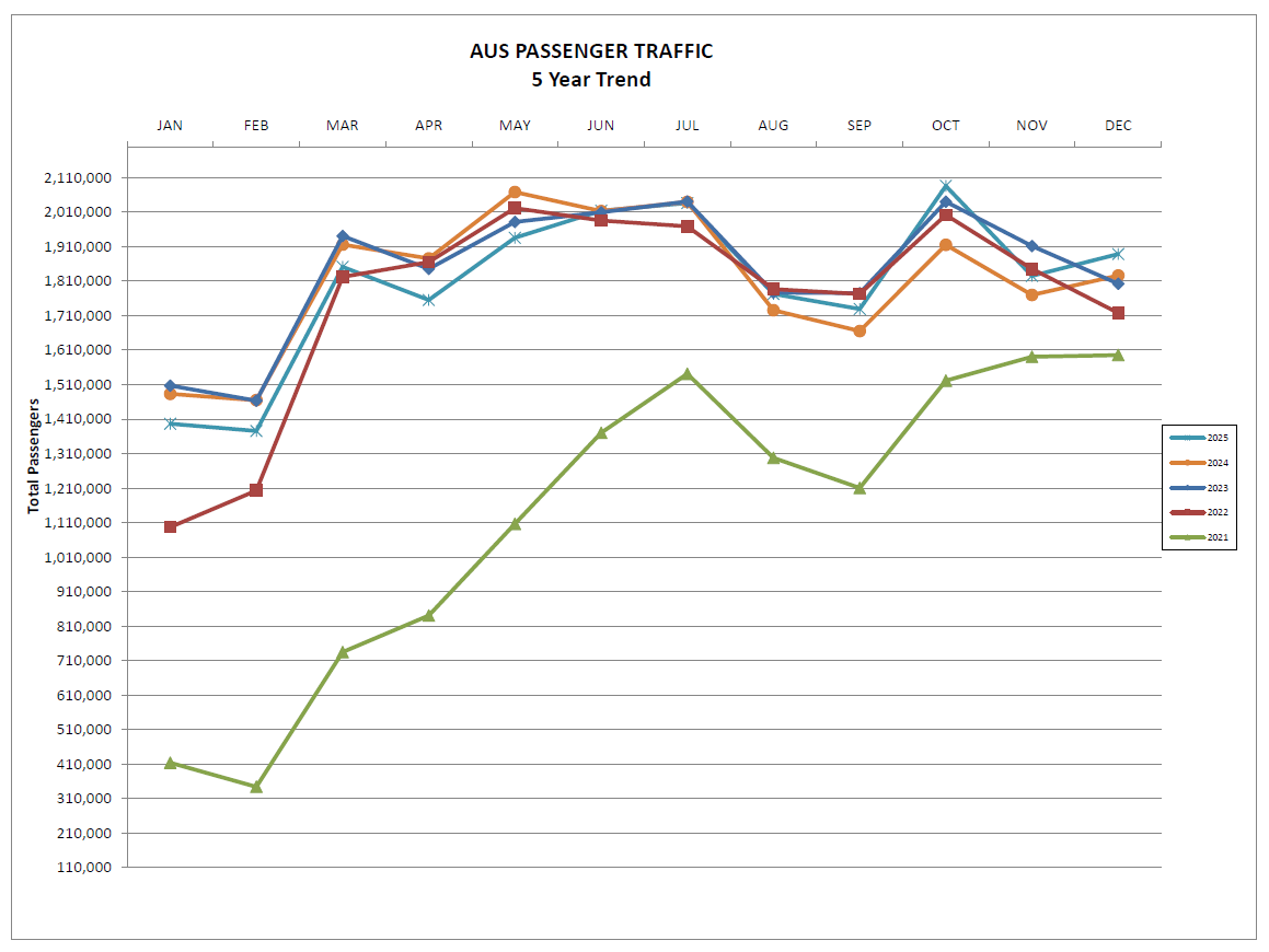 Line chart titled “AUS Passenger Traffic – 5 Year Trend” showing monthly total passengers from January through December for years 2021 through 2025. The x-axis lists months and the y-axis shows total passengers, ranging from about 100,000 to just over 2.1 million. Passenger traffic generally rises from winter into spring, peaks in late spring and summer, dips slightly in early fall, and rebounds in October before tapering toward December. The 2025, 2024, 2023, and 2022 lines cluster between roughly 1.4M