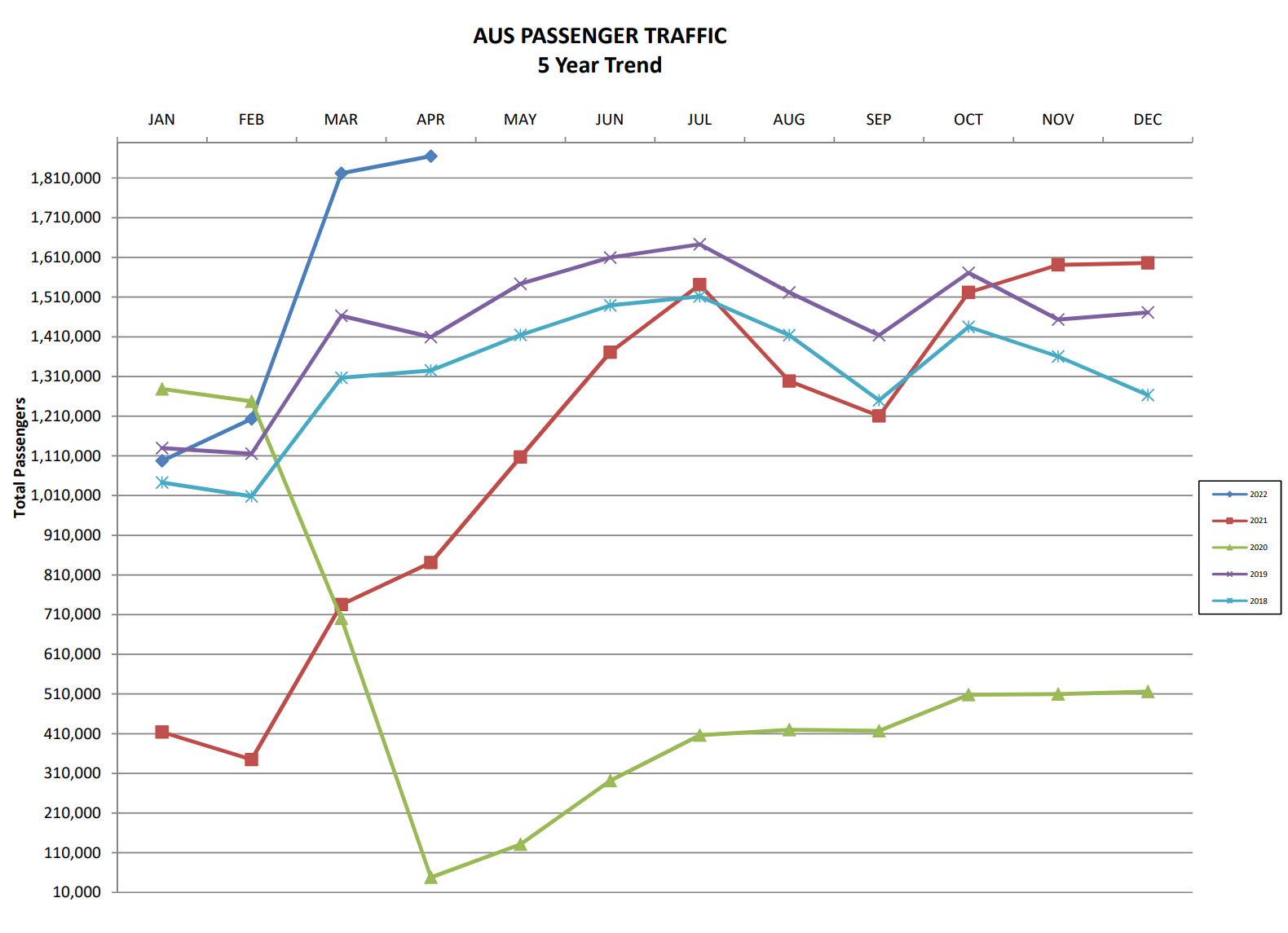 Photo of AUS passenger growth over the past 5 years.