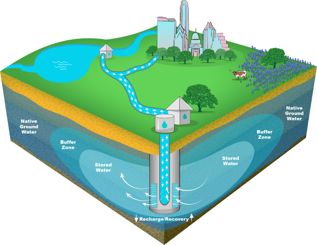 a natural underground aquifer storage system showing how groundwater is recovered
