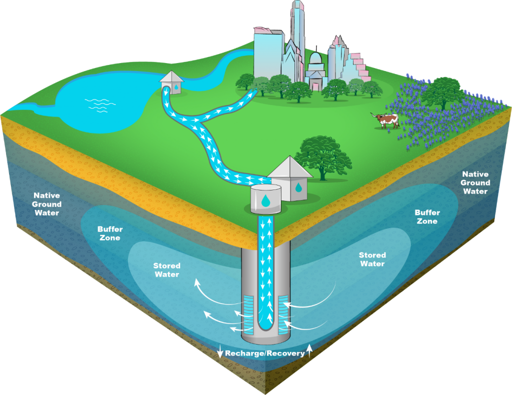 Aquifer Storage and Recovery system will store available drinking water in a natural aquifer underground a natural underground aquifer storage system showing how groundwater is recovered