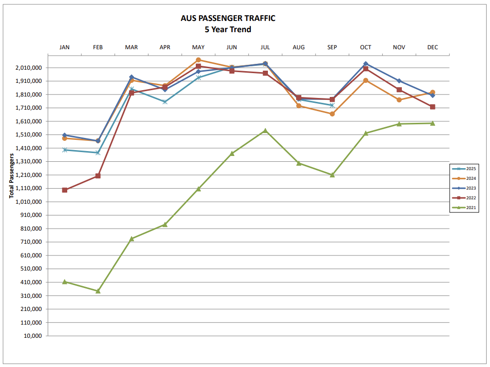 Graphic of AUS passenger traffic compared through years 2021-2025, from January to December of those years.