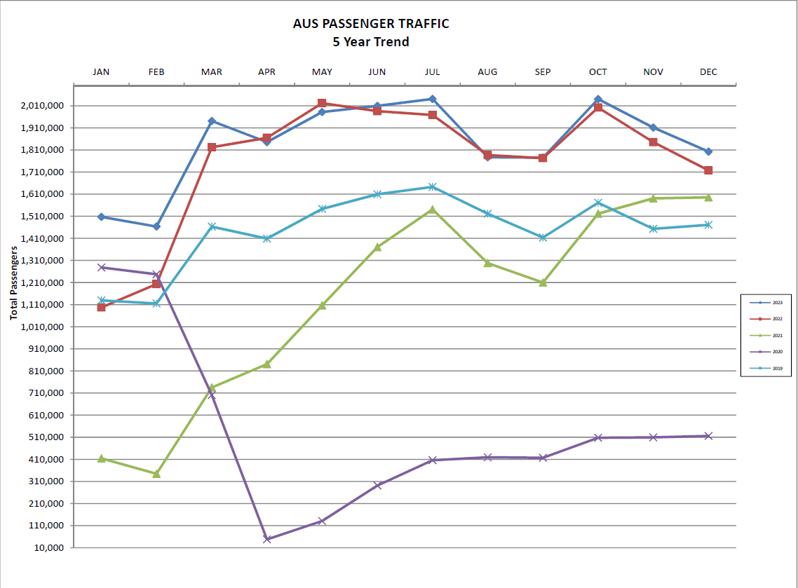 Graphic of the AUS passenger traffic from the past 5 years.