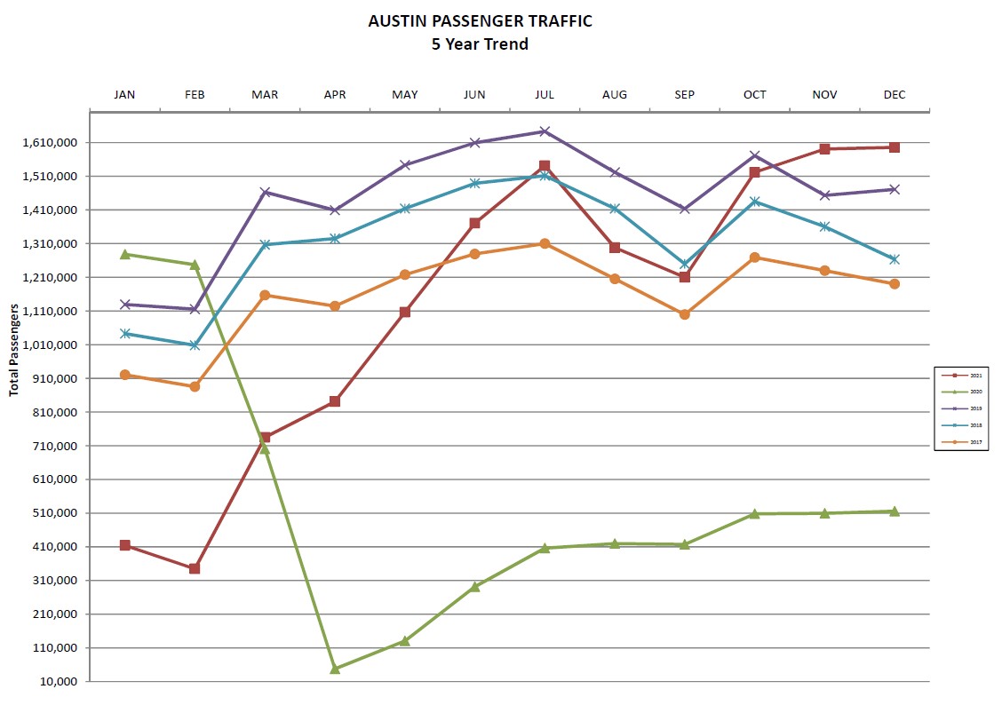 Graph of AUS passenger traffic from 2017 to 2021.