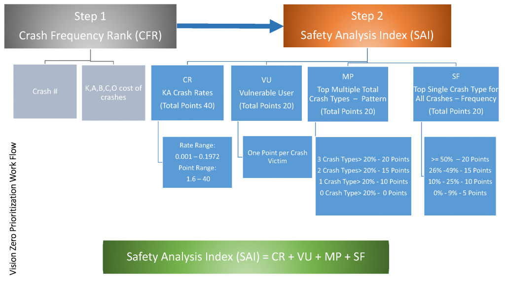 Graph of steps 1 and 2 of the vision zero prioritization workflow. Expand the accordion buttons below for more info.