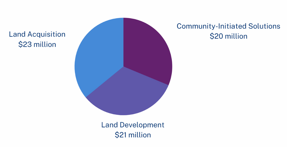 Pie Graph of Anti-Displacement Funding Allocations for Years 1 and 2 including $23 million for Land Acquisition, $20 million for Community Initiated Solutions, and $21 million for Land Development 