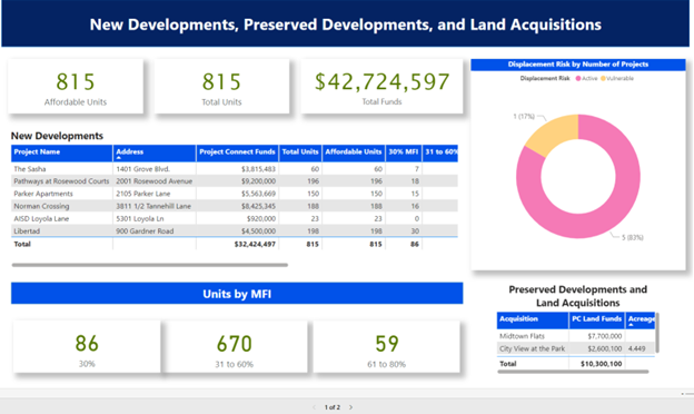 Anti-Displacement Dashboard