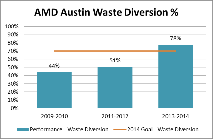 AMD Austin Waste Divesion percentage 2009-2014