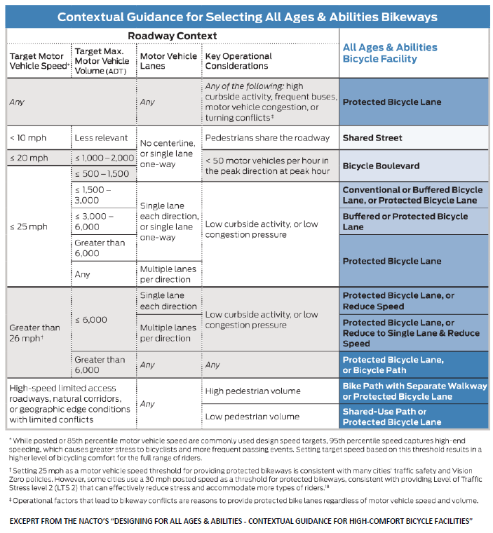 EXCEPRT FROM THE NACTO’S “DESIGNING FOR ALL AGES & ABILITIES - CONTEXTUAL GUIDANCE FOR HIGH-COMFORT BICYCLE FACILITIES”