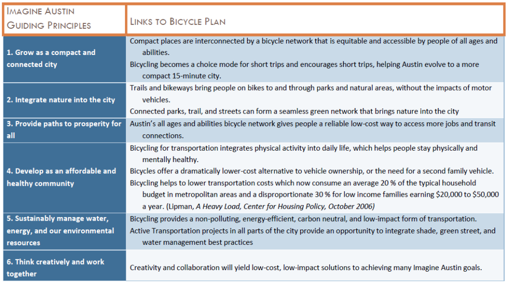 IMAGINE AUSTIN GUIDING PRINCIPLES AND LINKS TO BICYCLE PLAN