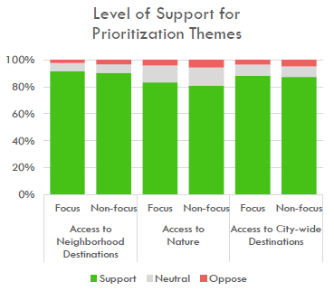 Level of support graph