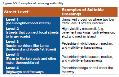 Examples of crossing suitability