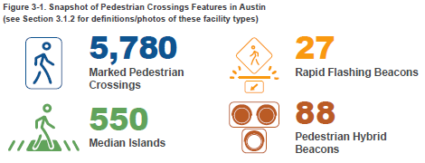 Figure 3-1. Snapshot of Pedestrian Crossings Features in Austin (see Section 3.1.2 for definitions/photos of these facility types)