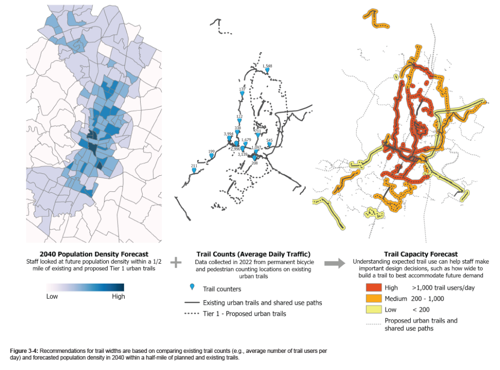 Map showing 2040 population density forecast, average daily trail traffic counts and trail capacity forecast.