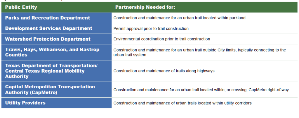Table showing public entities and partnership contributions.