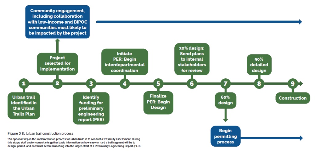 Flow chart showing urban trail design process.