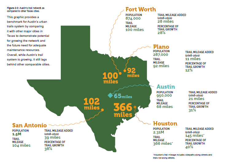 Map showing miles of benchmark for Austin's urban trail systems (65 miles), comparing to urban trail networks in Plano (92 miles), Dallas (100 miles), San Antonio (102 miles) and Houston (366 miles).