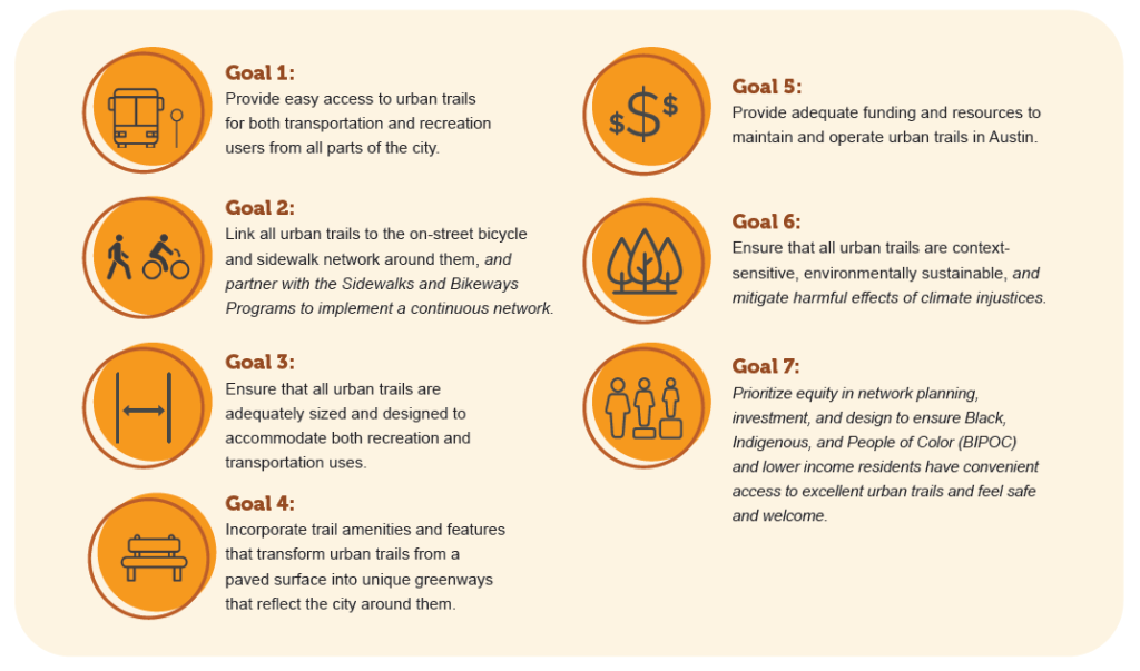 Table listing goals of Austin Walk Bike Roll.