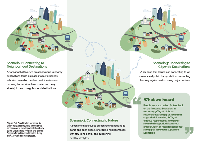 Graphic illustrating three scenarios developed through Austin Walk Bike Roll.