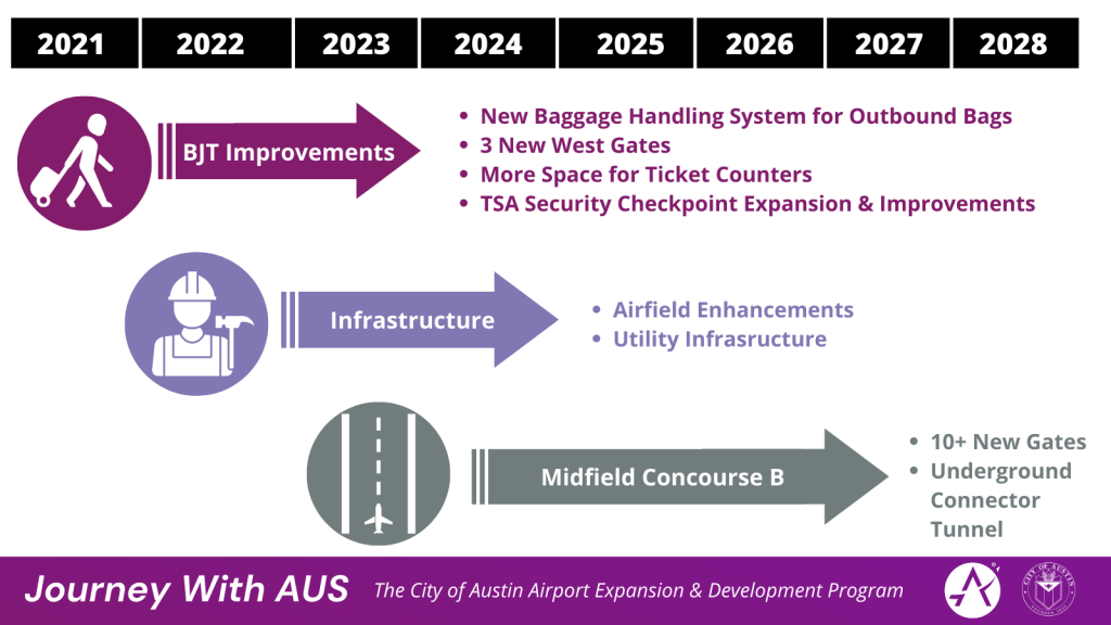 A timeline graphic depicts the three major elements of the Journey With AUS improvement program: Barbara Jordan Terminal Improvements; Airfield Infrastructure and Enhancements;  Midfield Concourse B