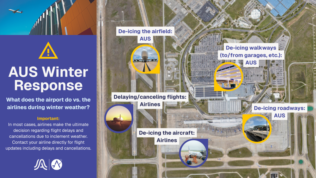 Graphic titled “AUS Winter Response” explaining airport versus airline responsibilities during winter weather. Left panel includes a warning icon and text stating that airlines typically make decisions on flight delays and cancellations and passengers should contact their airline for updates. The main image is an aerial view of Austin-Bergstrom International Airport with labeled callouts showing: AUS de-icing the airfield, walkways, and roadways; airlines responsible for de-icing aircraft; and airlines responsible for delaying or canceling flights. Circular photos highlight airplanes, terminal walkways, and roadways corresponding to each responsibility.