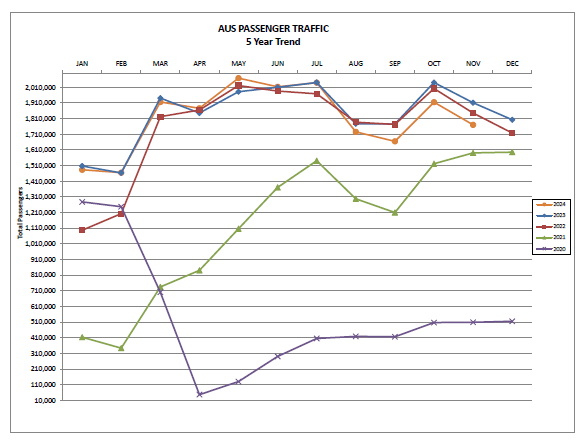 A graph detailing the five-year trend of passengers at the Austin-Bergstrom International Airport. The years are from 2020 to 2024