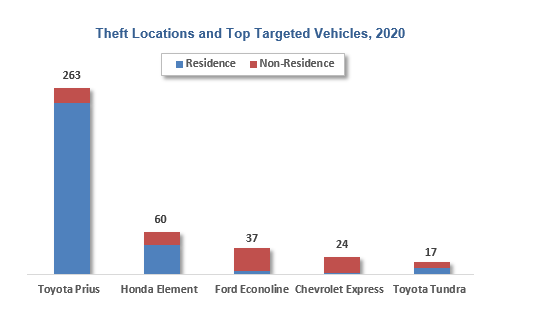 theft locations and top targeted vehicles