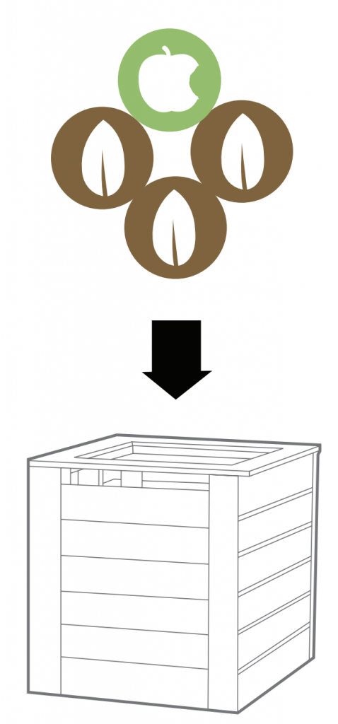 one part green, 3 parts brown go into composter