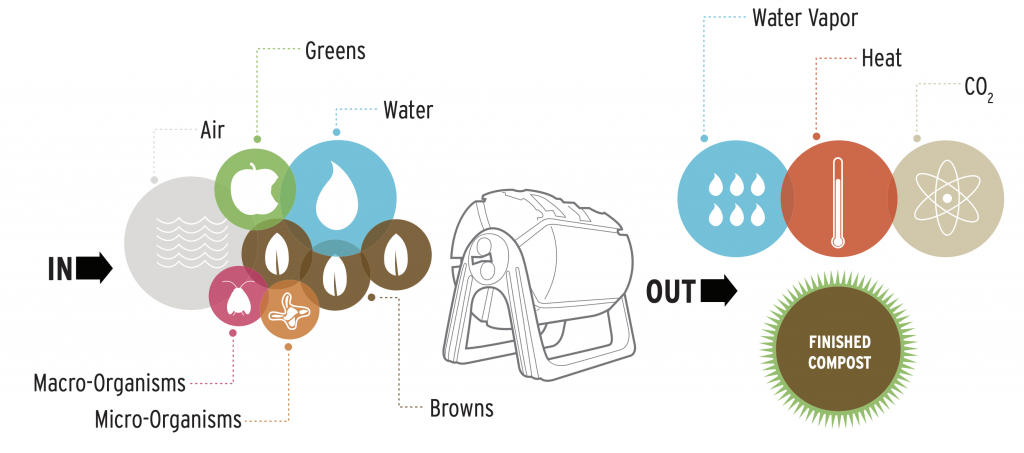 Browns, greens and water go into the composter and compost comes out