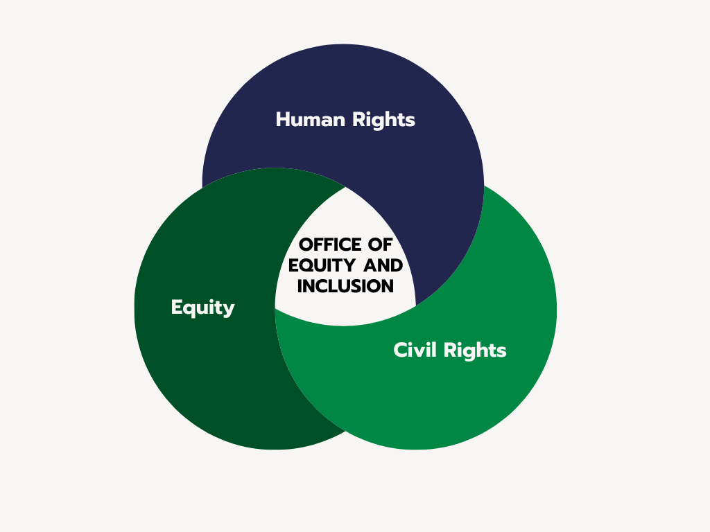 Venn Diagram of 3 circles representing the 3 division of the Office of Equity and Inclusion - Human Rights in dark blue, Civil Rights in light green, and Equity in dark green. Office of Equity and Inclusion sits in the middle of the Venn Diagram. 