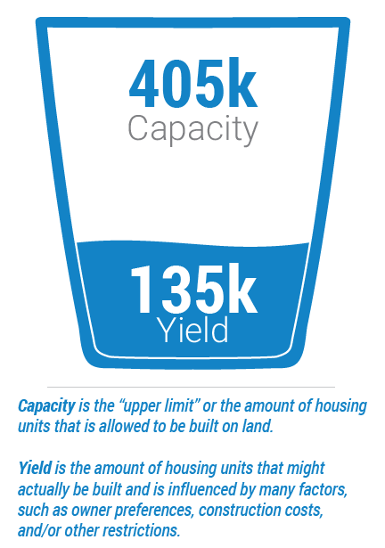 Image: Capacity is the “upper limit” or the amount of housing units that is allowed to be built on land. Yield is the amount of housing units that might actually be built and is influenced by many factors, such as owner preferences, construction costs, and/or other restrictions. 