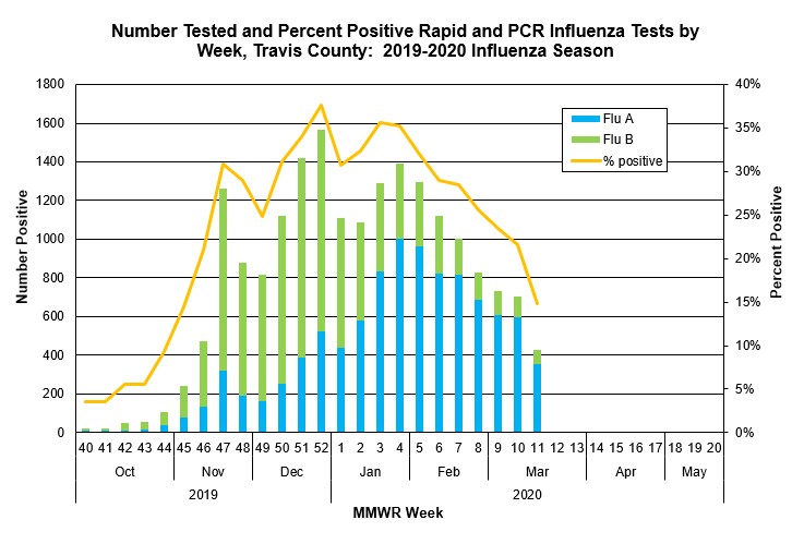 Flu In Austin Influenza Austintexas Gov