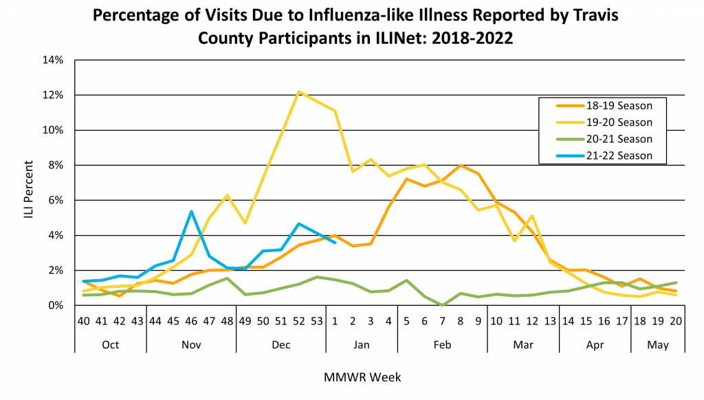 Percentage of Visits Due to Influenza-like Illness Reported by Travis County Participants in ILINet: 2018-2022