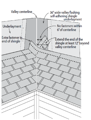 Drawing highlighting WUI Code Eave Requirements for centerline, underlayment, fasteners, shingle placement