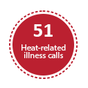 74 Heat-Related Illness Calls