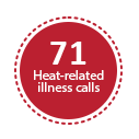 An infographic with a red circle that reads, "71 Heat-related illness calls"